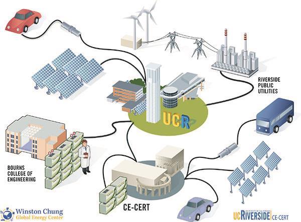 Sustainable Integrated Grid Initiative (SIGI): Integrating