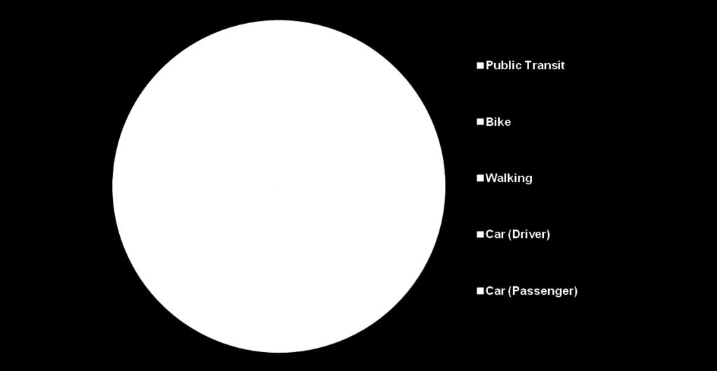without cars = 68% (MVG