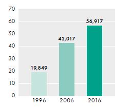 rail (S-Bahn) passenger growth in percent since 1972 until