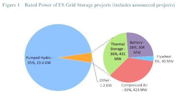 Energy storage current status (US 2013) Grid storage accounts for 2.