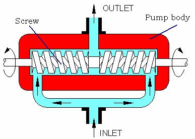 SCREW PUMP: The screw pump is a positive displacement pump, which comes with two or three screws. (A single screw version is called a "progressing cavity" pump shown in figure.