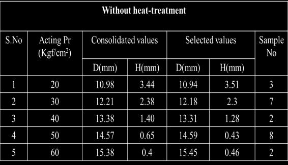 Dimensional ratios vs Applied pressure In the above experiment there were totally 60 samples were riveted with different condition and in different acting pressures, all the values were consolidated