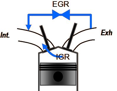 Exhaust Gas Recirculation (EGR) 2 ways for increasing dilution by inert species (External) Exhaust Gas Recirculation (EGR) Internal Gas Recirculation (IGR) which requires variable valve timing +