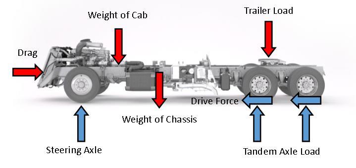 Table 2-1: Loads Acting on the Reference Vehicle Steering Axle Load Tandem Axle Load Trailer Axle Load Truck Weight Trailer Weight Drive Force Drag MAX 89,000 N [20,000 lbs] MAX 169,000 N [38,000