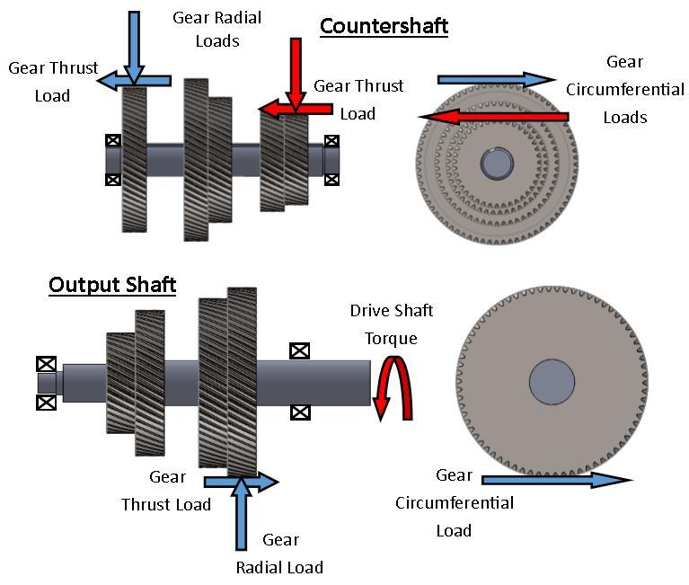 Figure 2-6: Gearbox Load Map and Loading of Individual Gearbox Components Table 2-3: Summary of Forces Acting on the Major Gearbox Components General Engine Torque 2,440 N m [1,800 ft lbf] Drive