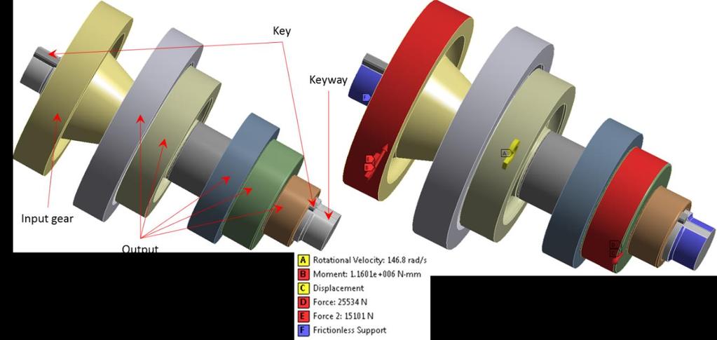 Figure 6-3: (left) Countershaft with Gears, Spacers, and Key Simulated in the Baseline Finite Element Analysis (right) Boundary Conditions applied to the Countershaft Assembly Figure