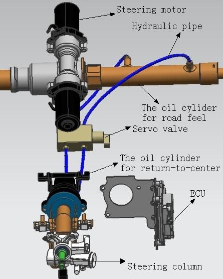 sensing cylinder, via the servo valve, passed to road feel cylinder and return-to-center cylinder, at last it is transmitted to the hands of the driver.