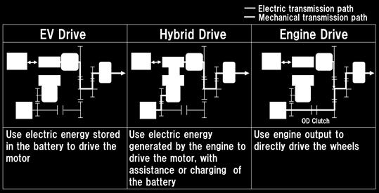 Then, the driving mode is switched to "Hybrid Drive" for the acceleration during normalload or heavy-load situation.