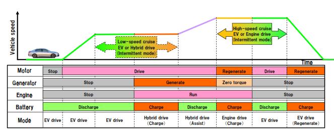 In this case, the high voltage battery is charged during engine activation of "Hybrid Drive" and "Engine Drive". Then, stored electric energy is used in "EV Drive" afterwards.