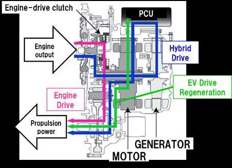 Major components of the powertrain are positioned in the actual vehicle (2014 Honda Accord Plug-In) as shown in Figure 9.