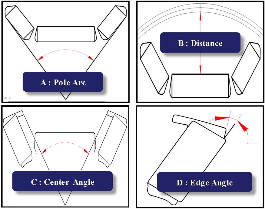 torque, should be maintained at more than 11V and 75Nm. Fig. 4 describes four design variables, pole arc, distance, center angle, and edge angle, opted for the optimization procedure.