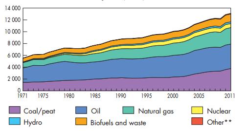 Biofuels Market International Energy Agency (IEA) Statistics Key World Energy