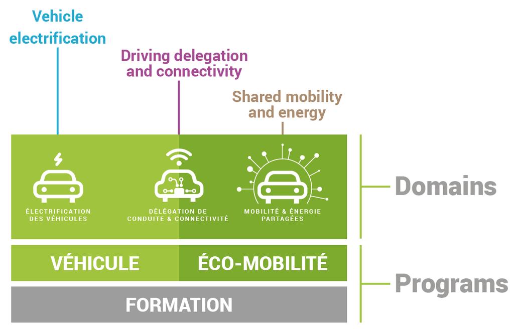 THREE FIELDS OF RESEARCH Challenges of future mobility Our ITE must become a center of excellence whose main purpose is the development of industry and/or services through the grouping and