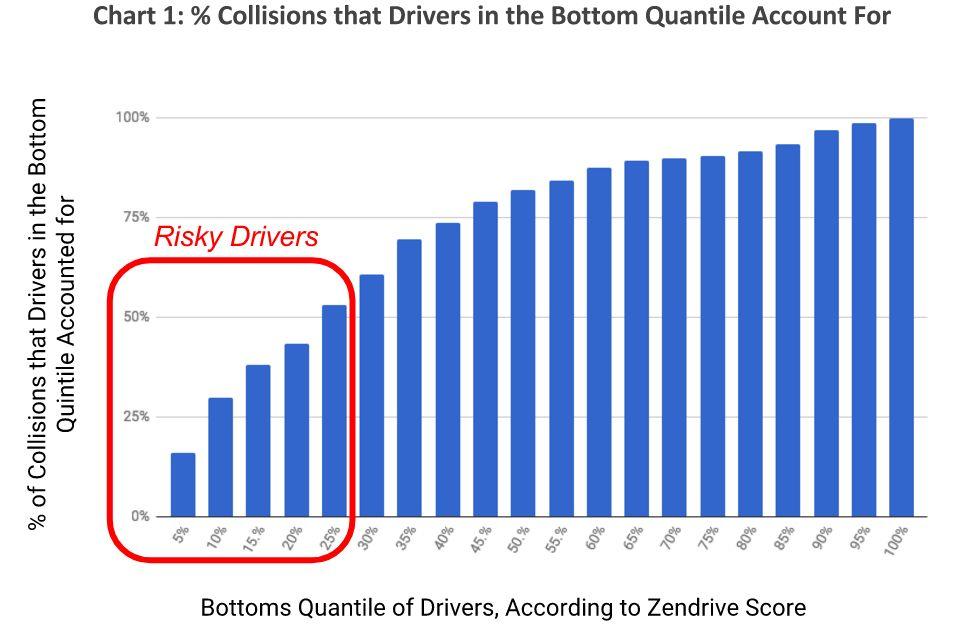 Focusing on Risky drivers targets 53% of commercial collisions According to a dataset of 41,529 commercial drivers covering 233 million miles, we find 4 that the worst 25% of drivers account for 53%