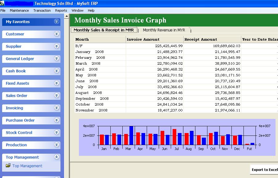 Sample of monthly sales statistic from Top Management View Usage Technology
