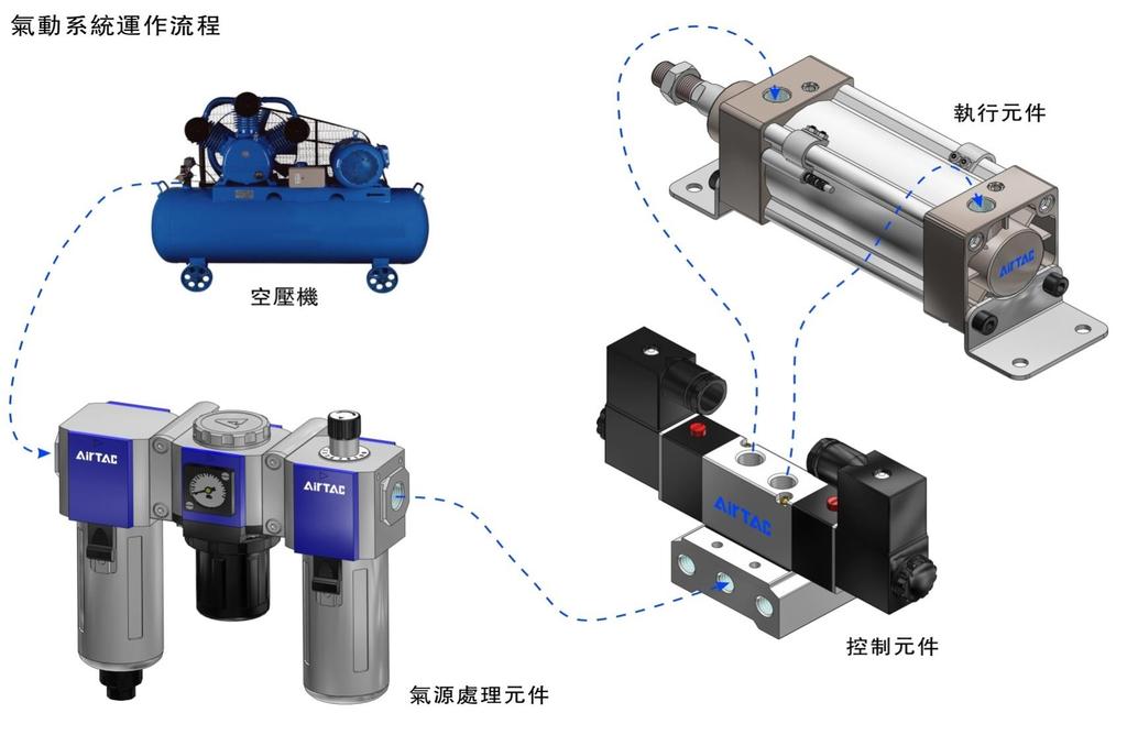 Pneumatic operation of the process Air