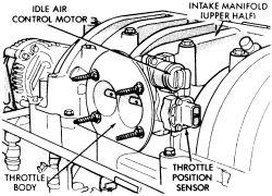 The throttle body has an air control passage that provides air for the engine at idle (when the throttle plate is closed).