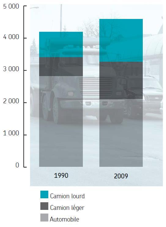 Evolution 1990-2009 Transportation sector : + 8