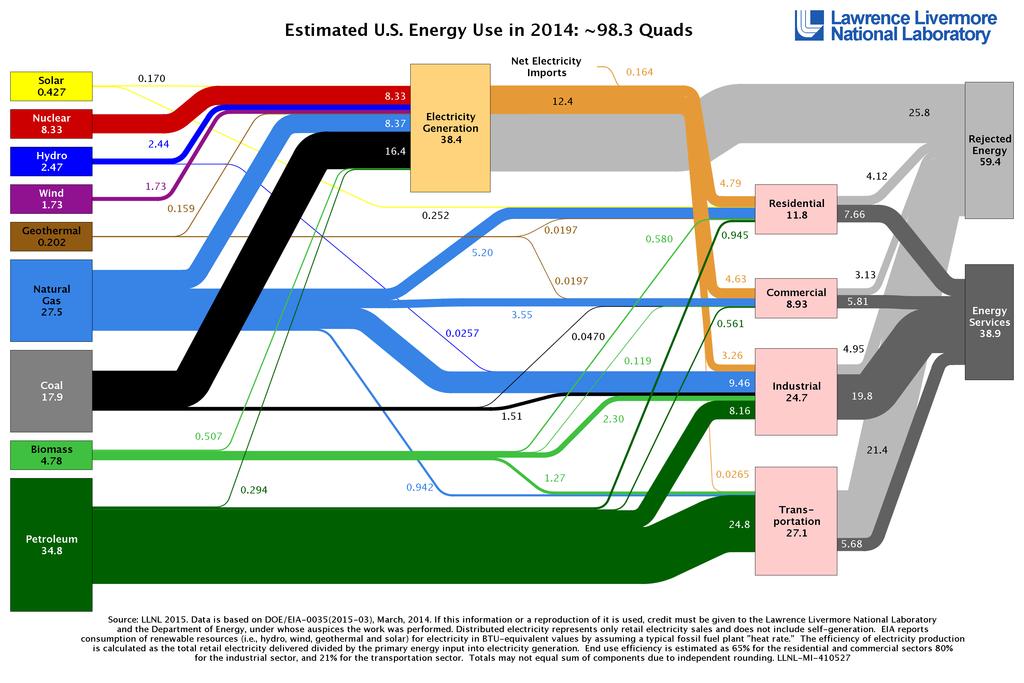 Electricity generation is now > 1/3 of U.S.
