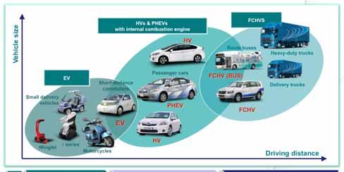 PHEVs with internal combustion engine Short-distance commuters Passenger cars Gasoline, diesel, bio-fuels, compressed