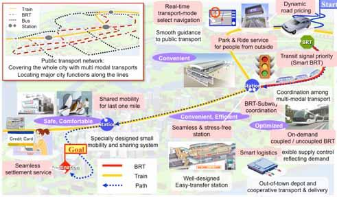to use vehicles without inconvenience or anxiety A coordinated solution is required in line with social energy management Toyota s Urban Mobility Vision Cross Modal Integration 20 Train BRT Bus