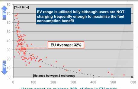 PHEV project results EV Ratio 9 EV [% of time] EV range is utilised fully although users are NOT charging frequently enough to maximise the fuel consumption