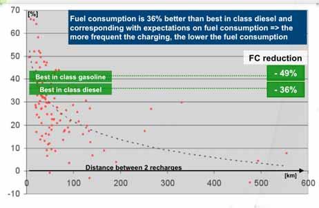 is 36% better than best in class diesel and corresponding with expectations on fuel consumption => the more frequent the charging, the lower the fuel consumption