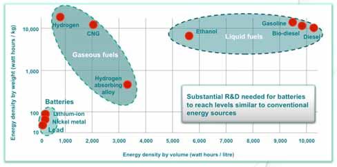 Challenges - Energy Density 15 Energy density by weight (watt hours / kg) 10,000 1,000 Hydrogen Batteries CNG Gaseous fuels Hydrogen absorbing alloy Ethanol Gasoline Bio-diesel Liquid fuels Diesel