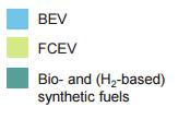 fuelling is fast; the model is familiar to oil companies and service station providers Source: Hydrogen Council 1 (2017) Battery-hydrogen hybrid to ensure sufficient