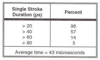 Statistical Distribution of stroke duration