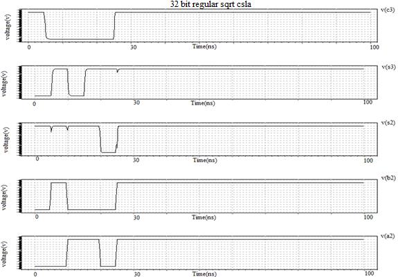 79 Fig. 4. Output waveform of 2 nd stage of 32 bit regular square root carry select adder Fig. 5.