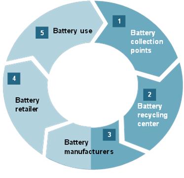 Lead-based batteries: Closed loop recycling We have a unique recycling rate!