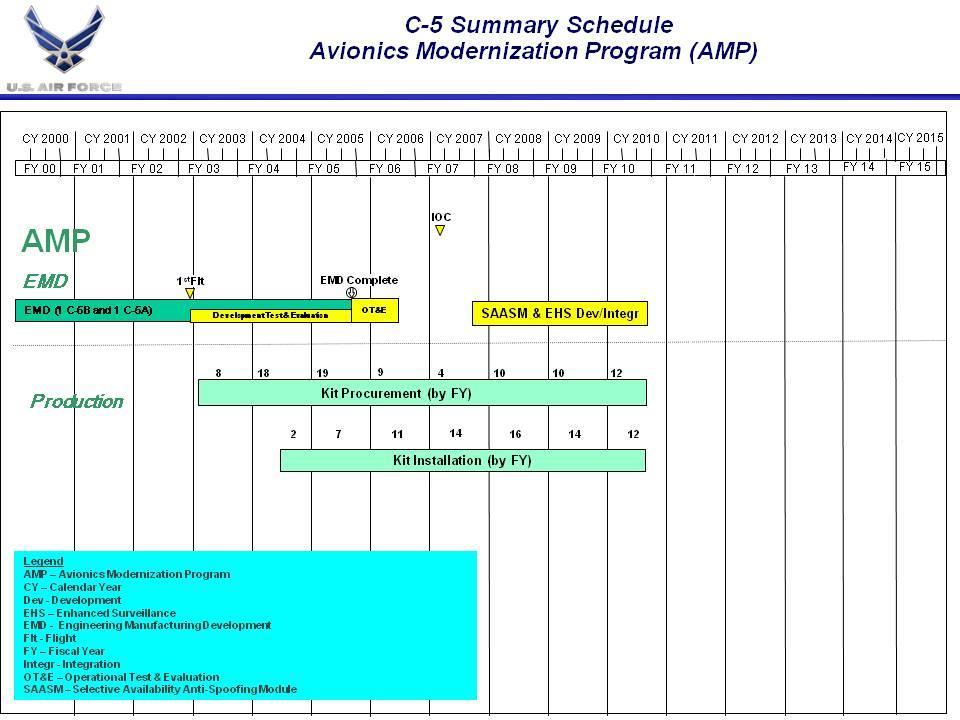 Exhibit R-4, RDT&E Schedule Profile 07 Operational System Development 0401119F C-5 Airlift