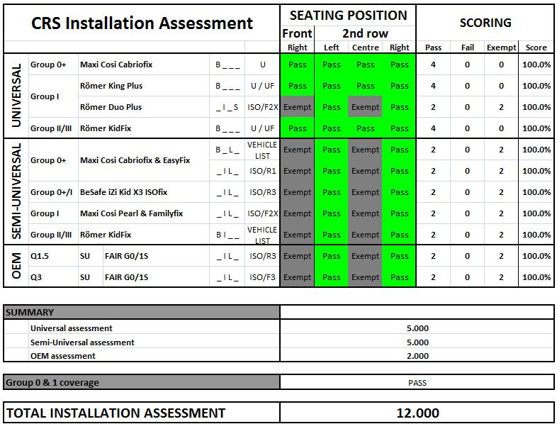 Table 1. Example of top pick list exemptions B = Belted, I = ISOFIX, L = Support leg, S = Strap/Top-tether 3.