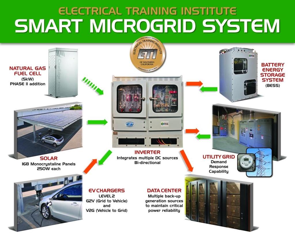 PDE Representative Projects ETI Smart Microgrid Combines Energy Storage, Solar Generation, Electrical Vehicle Charging and building load management Can be operated