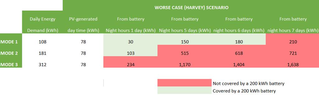 Solution 2: PV + Batteries + Grid As stated before, the new 85 kw solar plant with similar performance as during Harvey (very limited sunlight) will produced +/- 78 kwh per day.