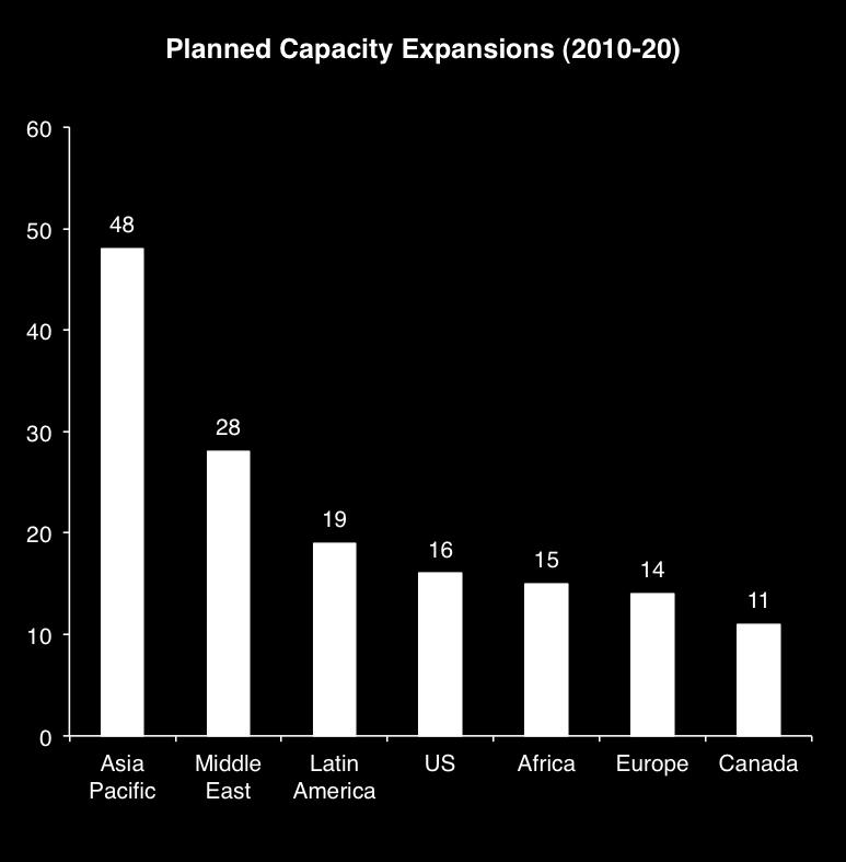 During the next ten years (2011-20), 150 + refineries will be investing in building capacity, most of which are in the Asia Pacific and Middle Eastern Regions!