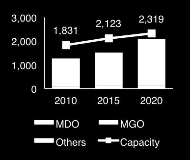 to form bulk of the demand for this period. " Global MARPOL limits of 0.