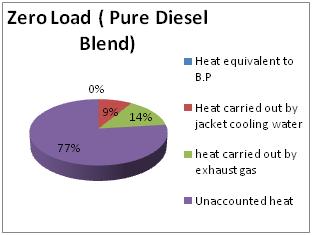 different load considering during the analysis are 0 kg, 7 kg, 10.4 kg, and 12.6 kg respectively. A.