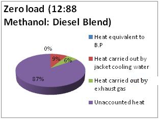 At a particular type of fuel (6:94 methanol diesel blend) heat equivalent to B.P increases with increase in load.