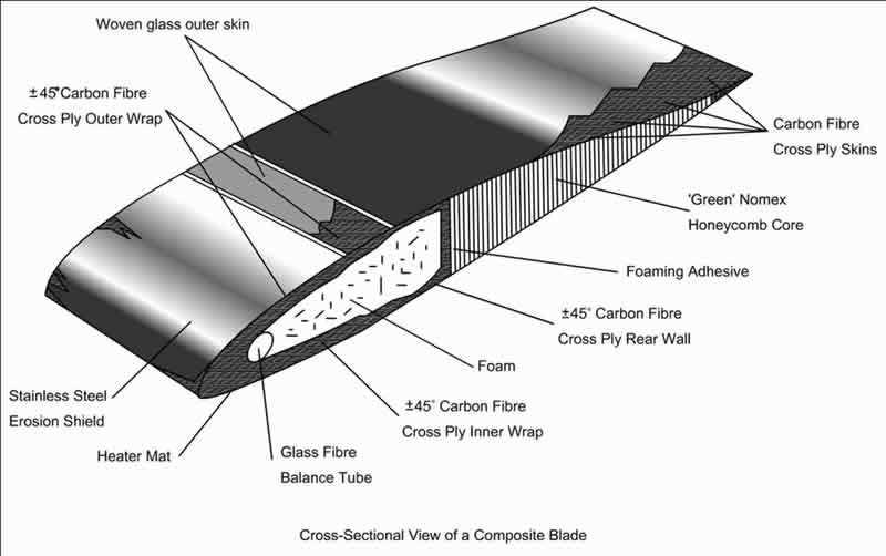 Helicopter rotor blade cross-section Typical helicopter rotor blade cross-section.