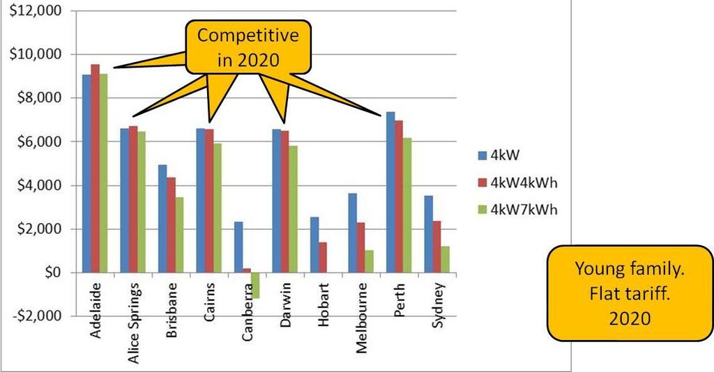 NPV compared to No Solar in 2020 Solar, no