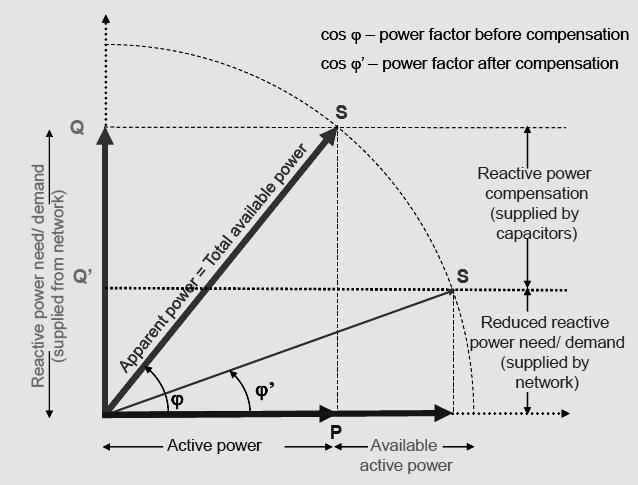 In AC circuits, energy is stored in inductor and capacitor component, which results in the periodic reversal of the direction of flow of energy between the supply and therefore the load.