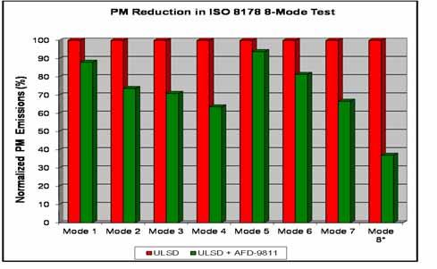 EACH DATA POINT IS THE AVERAGE OF NINE (9) MEASUREMENTS AVERAGE PM REDUCTION IN MODES 1-7 WAS 31.2% PM REDUCTION IN MODE 8 (IDLE) WAS 63.