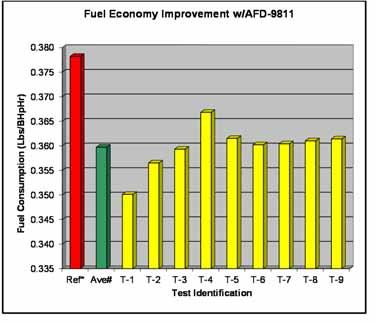 Additional Benefits UHMW Technology Fuel Economy Improvement for diesel engines (technology s savings, pays for the cost of the additive in multiples.