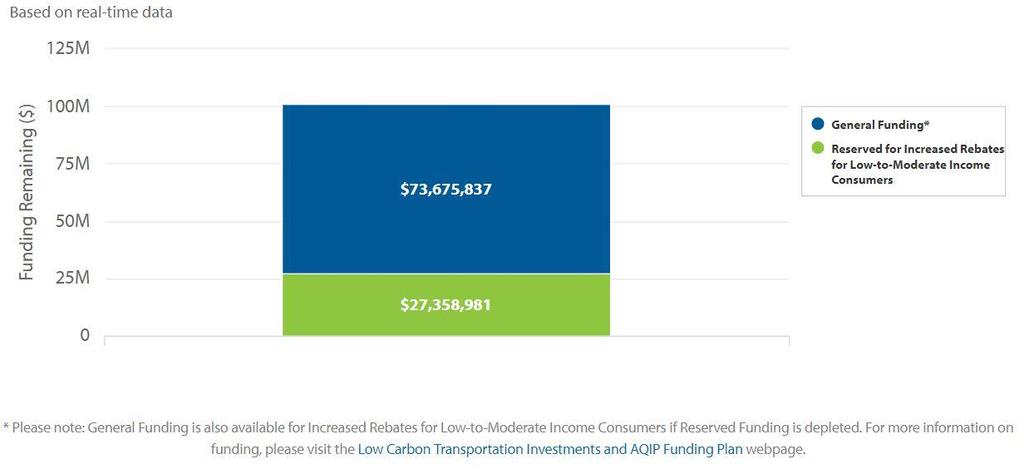 Funding Availability (as of 1/22/2019) LMI Increased rebate applications are prioritized and will not be