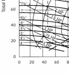 Understanding pump performance curves: The head vs flow curves on the following pages give your the performance of GreenLine 118 series pumps at various speeds and with various impeller sizes.
