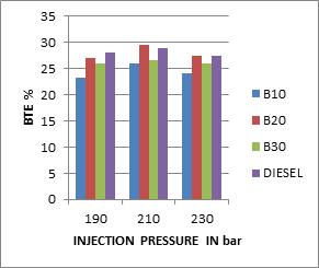 Pressure Above figure shows the variation of BSFC with fuel injection pressure for all fuels.