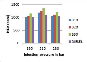 It can be noticed from the figure, the values of BSFC are lower for an injection pressure of 210 bar compared to other injection pressure for all fuels.