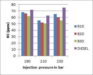 Pressure Figure 6 HCvs different injection pressures 2.9. Exhaust Gas Temperature (EGT) Fig.